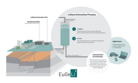 Le lithium comme sous-produit industriel ? 