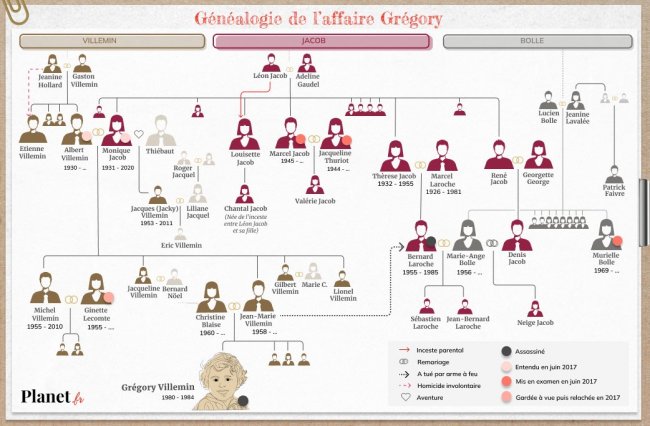 Affaire Grégory Villemin : l'arbre généalogique complet